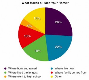 Adapted from Pew Research Center Social & Demographic Trends Report, American Mobility: Who moves? Who stays put? Where's home?